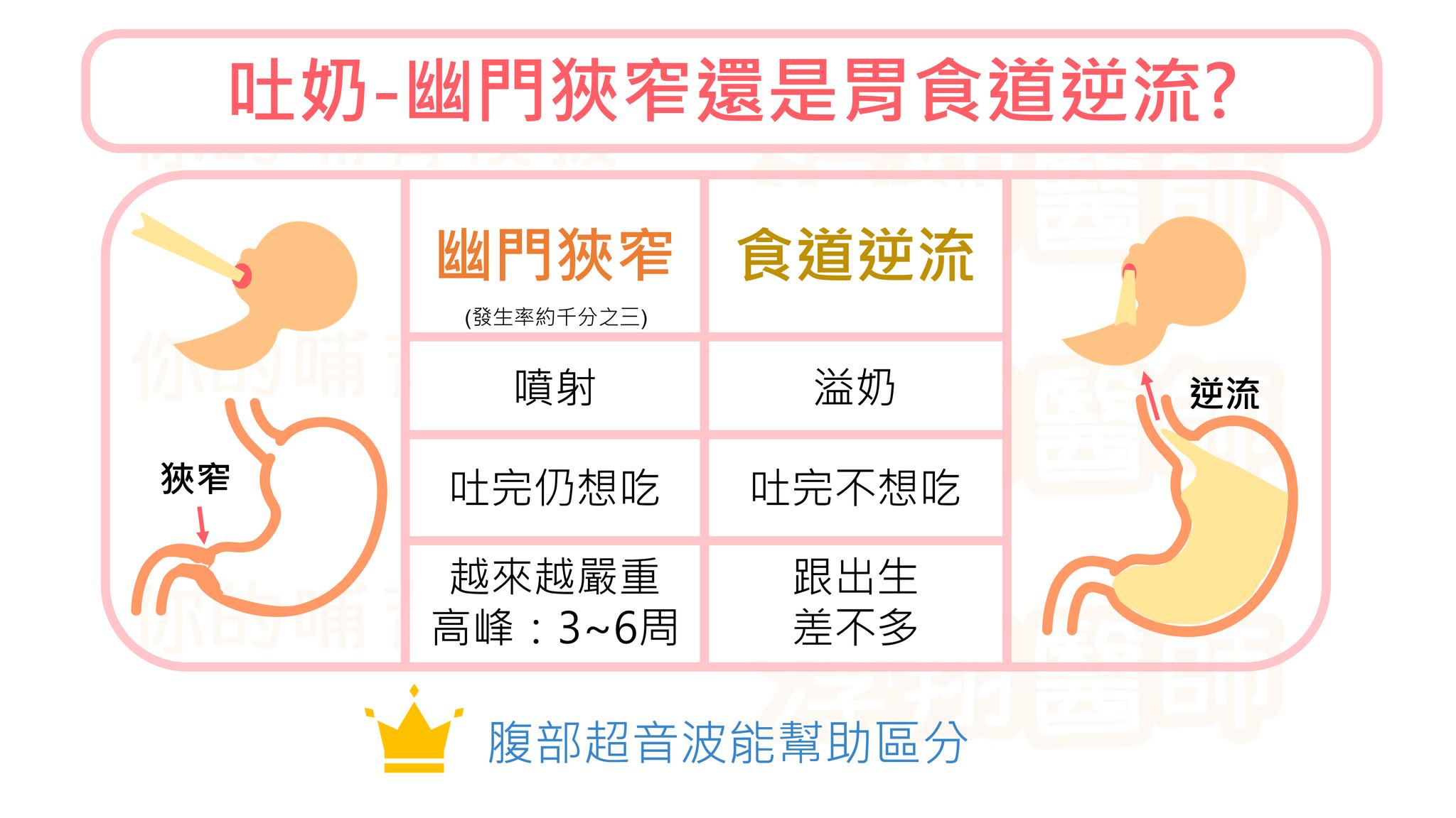 嬰兒吐奶 | 淳翔醫師